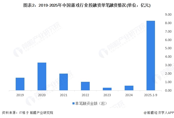 图表2：2019-2025年中国游戏行业投融资单笔融资情况(单位：亿元)