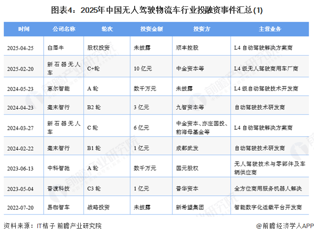 图表4：2025年中国无人驾驶物流车行业投融资事件汇总(1)
