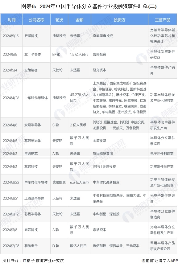 图表6：2024年中国半导体分立器件行业投融资事件汇总(二)