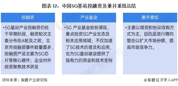 图表12：中国5G基站投融资及兼并重组总结