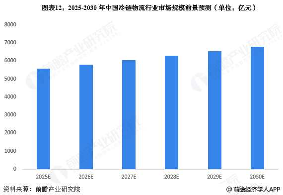 图表12：2025-2030年中国冷链物流行业市场规模前景预测(单位：亿元)