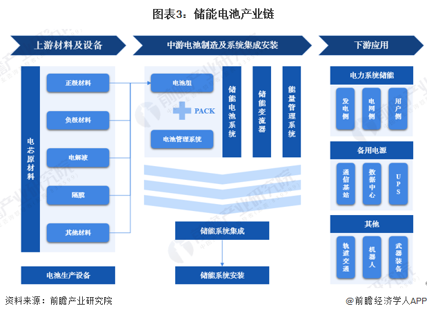 图表3：储能电池产业链