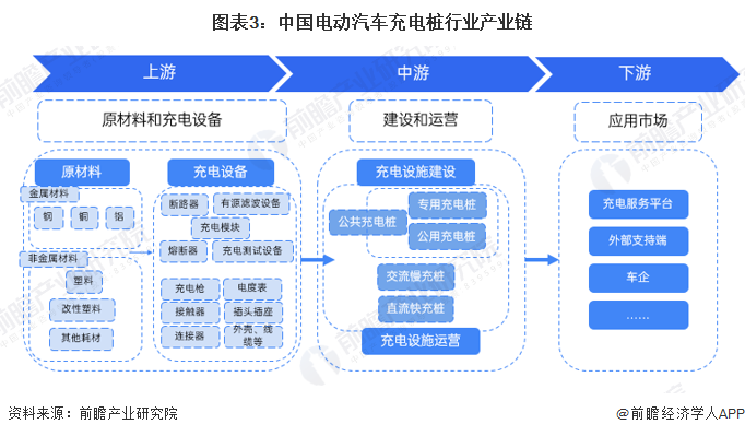 图表3：中国电动汽车充电桩行业产业链