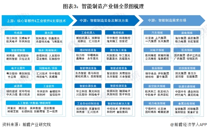 图表3：智能制造产业链全景图梳理