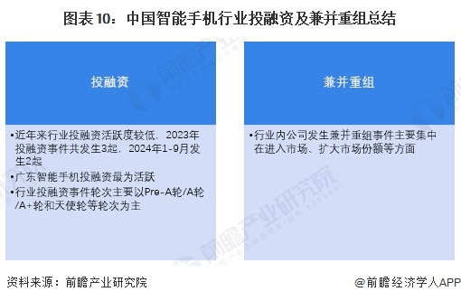 图表10：中国智能手机行业投融资及兼并重组总结 