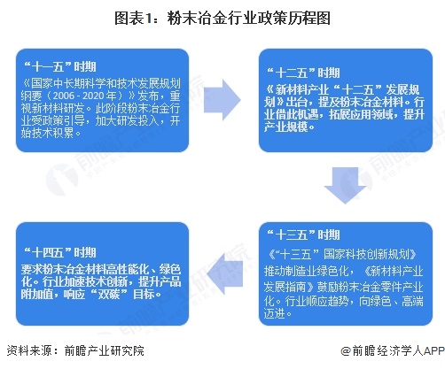 图表1：粉末冶金行业政策历程图