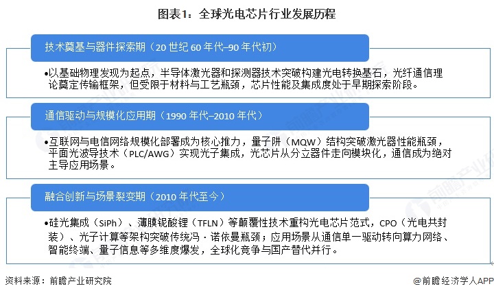 图表1：全球光电芯片行业发展历程