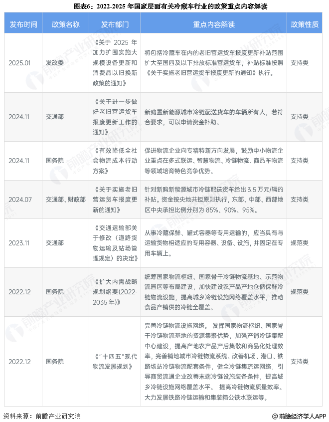 图表6：2022-2025年国家层面有关冷藏车行业的政策重点内容解读