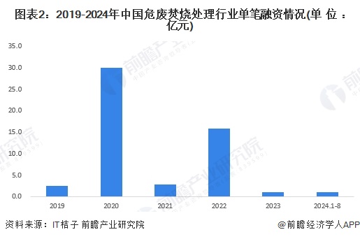 图表2：2019-2024年中国危废焚烧处理行业单笔融资情况(单位：亿元)