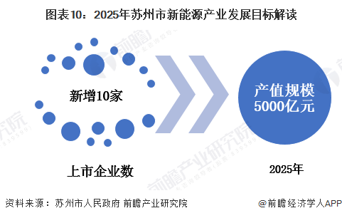 图表10：2025年苏州市新能源产业发展目标解读