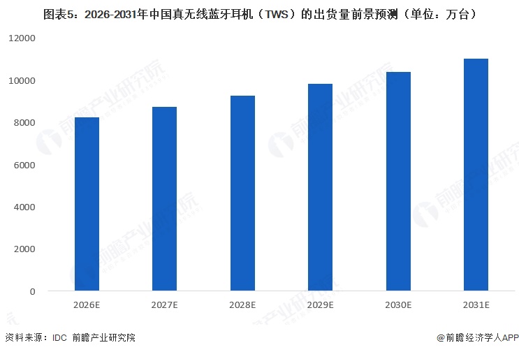 图表5：2026-2031年中国真无线蓝牙耳机（TWS）的出货量前景预测（单位：万台）  