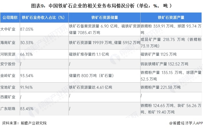 图表9：中国铁矿石企业的相关业务布局情况分析（单位：%，吨）