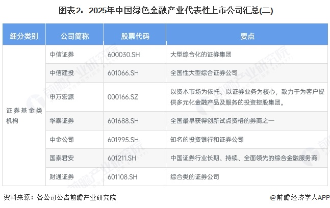  图表2：2025年中国绿色金融产业代表性上市公司汇总(二)