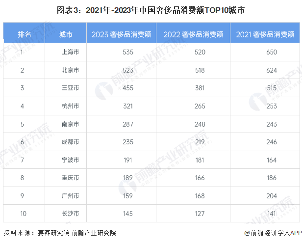 图表3：2021年-2023年中国奢侈品消费额TOP10城市