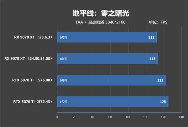 NV竟然开倒车！AMD RX 9070 XT新驱动对比测试：提升明显 已全面超越RTX 5070 Ti