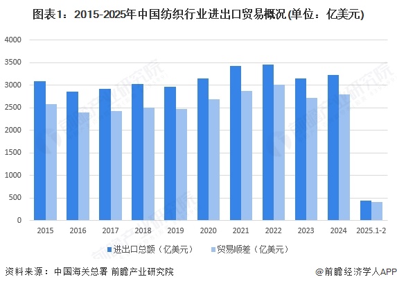 图表1：2015-2025年中国纺织行业进出口贸易概况(单位：亿美元)