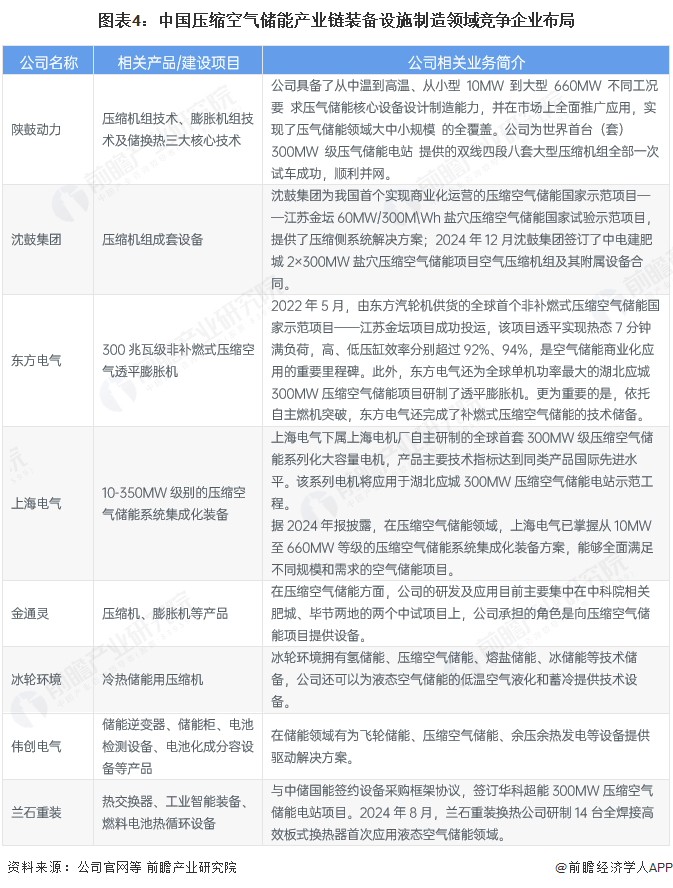 图表4：中国压缩空气储能产业链装备设施制造领域竞争企业布局