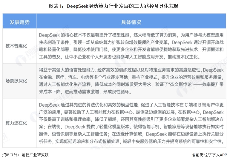图表1：DeepSeek驱动算力行业发展的三大路径及具体表现