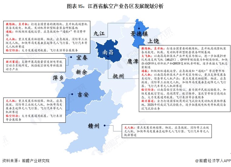 图表15：江西省航空产业各区发展规划分析