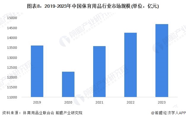 图表8：2019-2023年中国体育用品行业市场规模(单位：亿元)