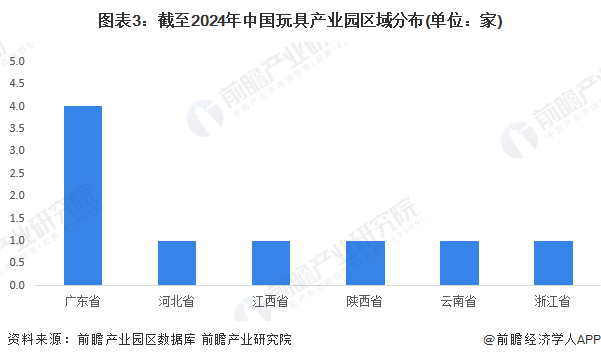 图表3：截至2024年中国玩具产业园区域分布(单位：家)