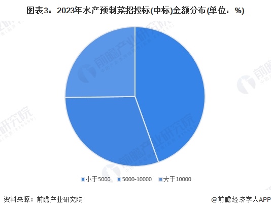 图表3：2023年水产预制菜招投标(中标)金额分布(单位：%)