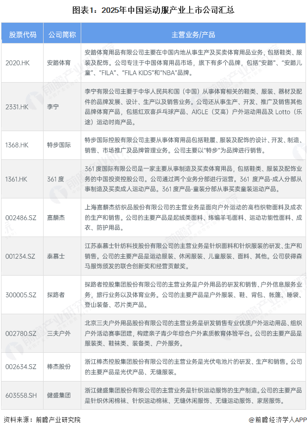 图表1：2025年中国运动服产业上市公司汇总