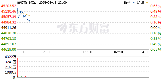 R图 DJIA_0