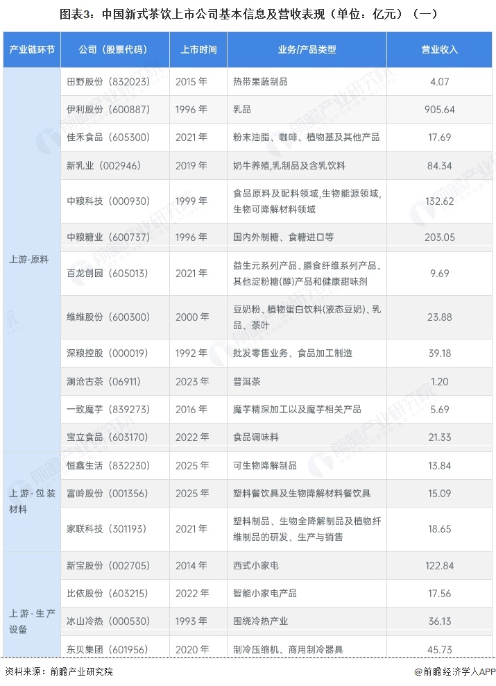 图表3：中国新式茶饮上市公司基本信息及营收表现（单位：亿元）（一）