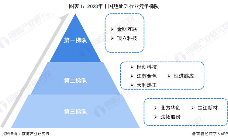 图表1：2023年中国热处理行业竞争梯队