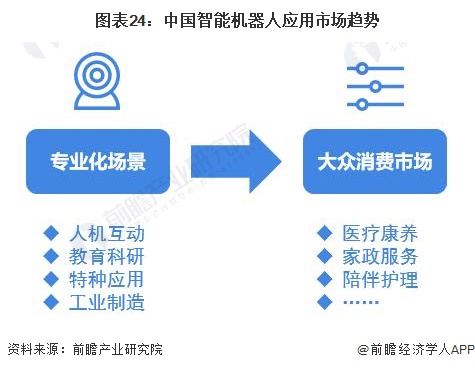 图表24：中国智能机器人应用市场趋势