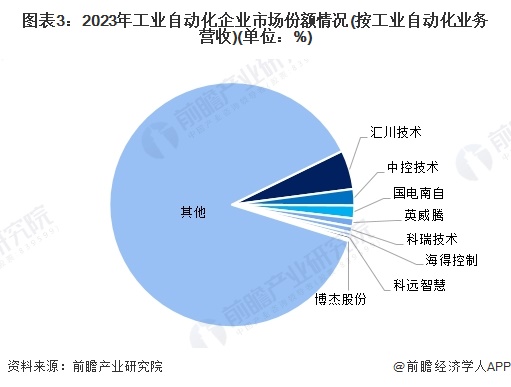 图表3：2023年工业自动化企业市场份额情况(按工业自动化业务营收)(单位：%)