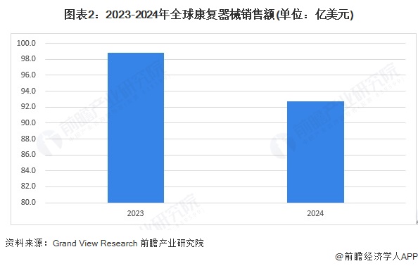 图表2：2023-2024年全球康复器械销售额(单位：亿美元)
