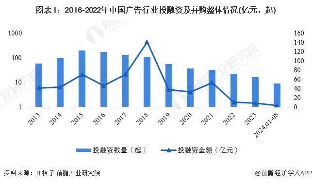 图表1：2016-2022年中国广告行业投融资及并购整体情况(亿元，起)