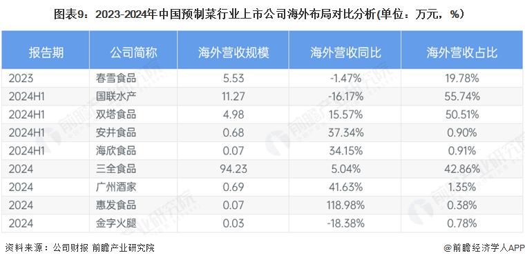 图表9：2023-2024年中国预制菜行业上市公司海外布局对比分析(单位：万元，%）