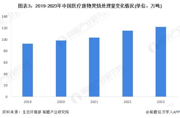 图表3：2019-2023年中国医疗废物焚烧处理量变化情况(单位：万吨)