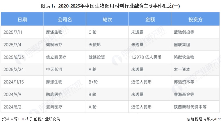 图表1：2020-2025年中国生物医用材料行业融资主要事件汇总(一)