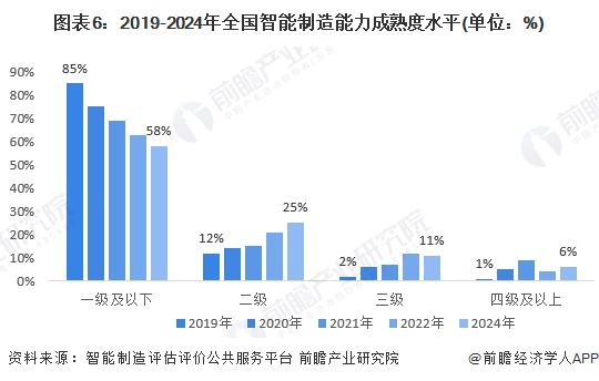 图表6：2019-2024年全国智能制造能力成熟度水平(单位：%)