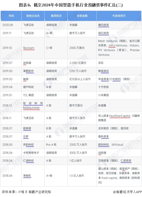 图表6：截至2024年中国智能手机行业投融资事件汇总(二)