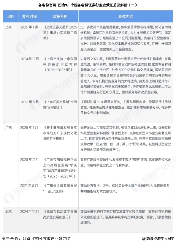 图表9：中国各省份证券行业政策汇总及解读(二)