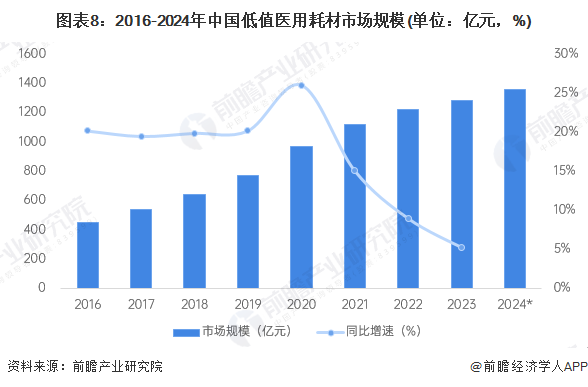 图表8：2016-2024年中国低值医用耗材市场规模(单位：亿元，%)