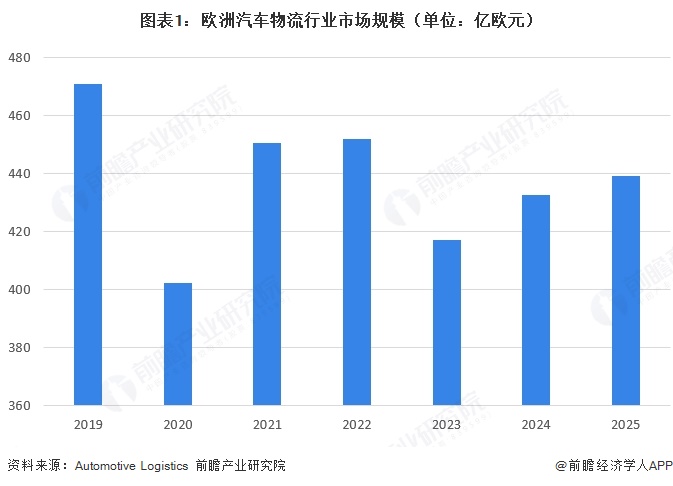 图表1：欧洲汽车物流行业市场规模（单位：亿欧元）