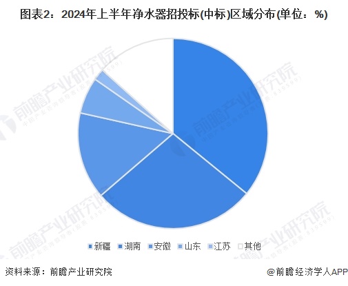 图表2：2024年上半年净水器招投标(中标)区域分布(单位：%)