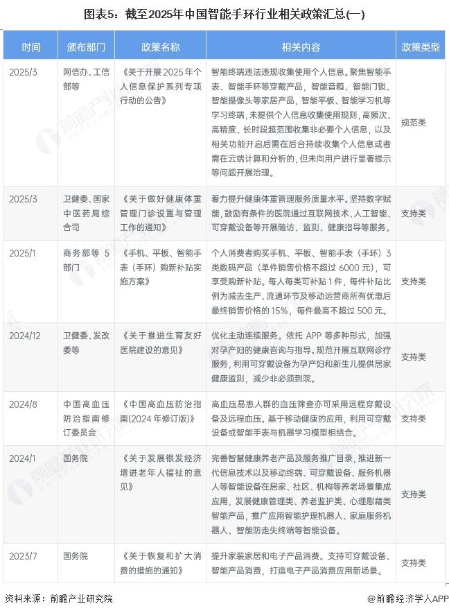 图表5：截至2025年中国智能手环行业相关政策汇总(一)