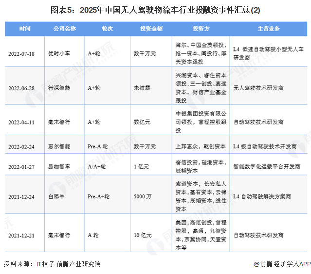 图表5：2025年中国无人驾驶物流车行业投融资事件汇总(2)