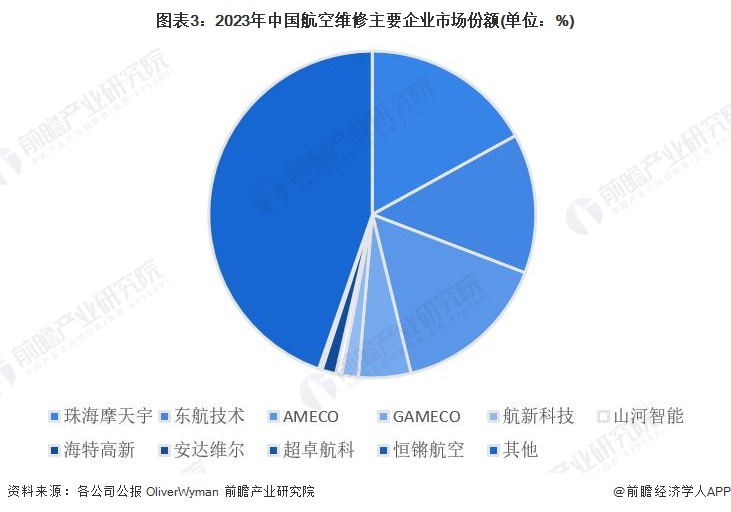 图表3：2023年中国航空维修主要企业市场份额(单位：%)