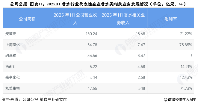 图表11：2025H1香水行业代表性企业香水类相关业务发展情况(单位：亿元，%)