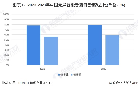 图表1：2022-2023年中国无屏智能音箱销售情况占比(单位：%)