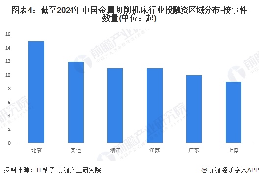 图表4：截至2024年中国金属切削机床行业投融资区域分布-按事件数量(单位：起)