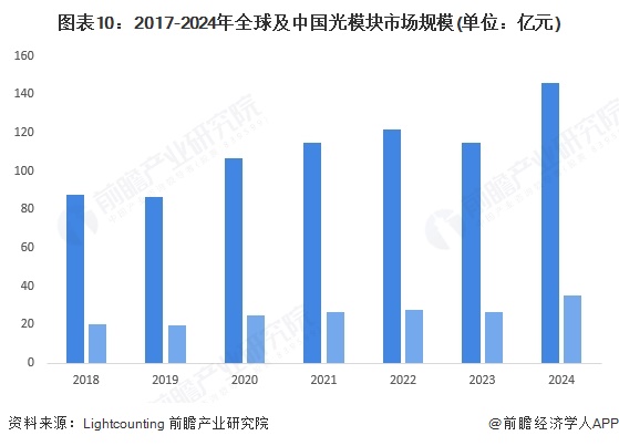 图表10：2017-2024年全球及中国光模块市场规模(单位：亿元)